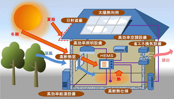 ZEH住宅　図